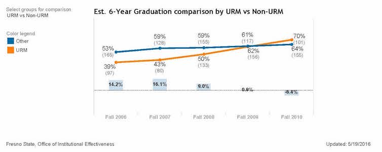 Graph - 6-year URM vs. Other